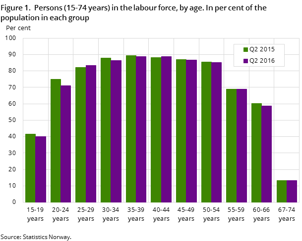 Figure 1.  Persons (15-74 years) in the labour force, by age. In per cent of the population in each group