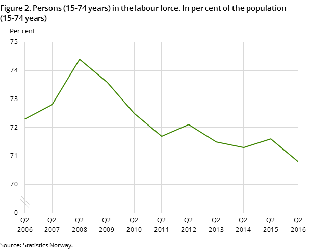 "Figure 2. Persons (15-74 years) in the labour force. In per cent of the population "Figure 2. Persons (15-74 years) in the labour force. In per cent of the population
