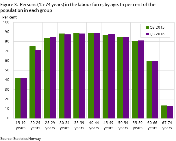 Figure 3. Persons (15-74 years) in the labour force, by age. In per cent of the population in each group Figure 3. Persons (15-74 years) in the labour force, by age. In per cent of the population in each group