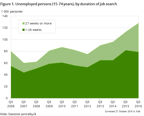 Figure 1. Unemployed persons (15-74 years), by duration of job search