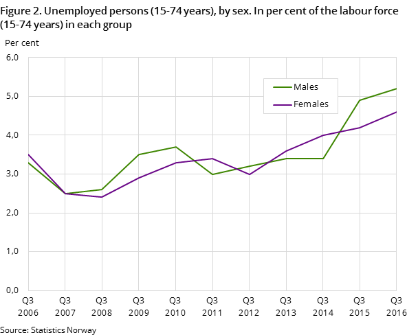 Figure 2. Unemployed persons (15-74 years), by sex. In per cent of the labour force (15-74 years) in each group