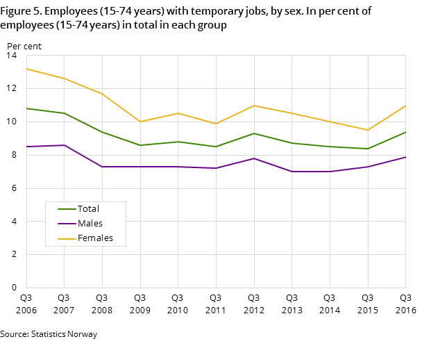 Figure 5. Employees (15-74 years) with temporary jobs, by sex. In per cent of employees (15-74 years) in total in each group Figure 5. Employees (15-74 years) with temporary jobs, by sex. In per cent of employees (15-74 years) in total in each group