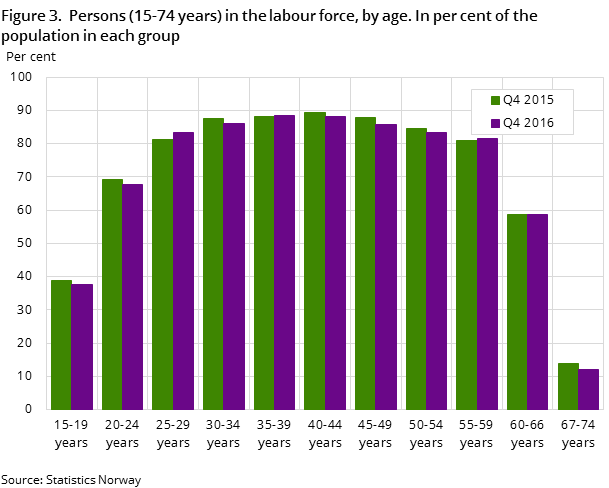 Figure 3. Persons (15-74 years) in the labour force, by age. In per cent of the population in each group Figure 3. Persons (15-74 years) in the labour force, by age. In per cent of the population in each group