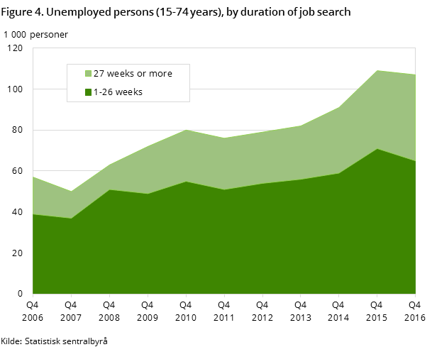 Figure 4. Unemployed persons (15-74 years), by duration of job search