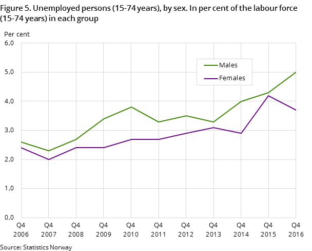 Figure 5. Unemployed persons (15-74 years), by sex. In per cent of the labour force (15-74 years) in each group Figure 5. Unemployed persons (15-74 years), by sex. In per cent of the labour force (15-74 years) in each group