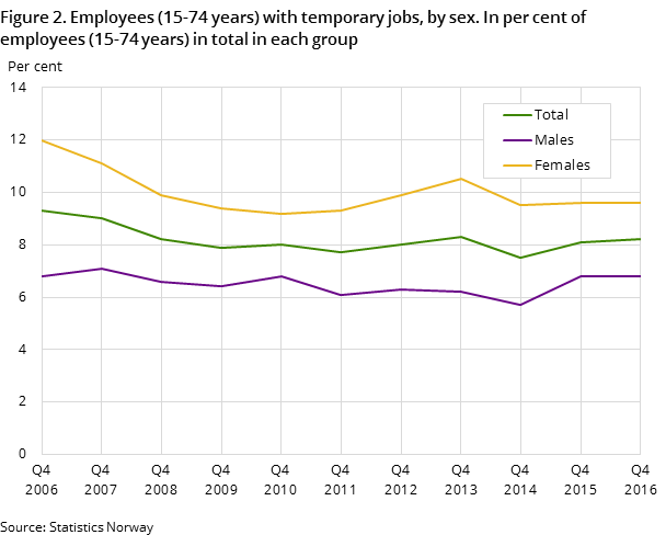Figure 2. Employees (15-74 years) with temporary jobs, by sex. In per cent of employees (15-74 years) in total in each group Figure 2. Employees (15-74 years) with temporary jobs, by sex. In per cent of employees (15-74 years) in total in each group