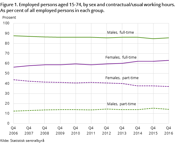 Figure 1. Employed persons aged 15-74, by sex and contractual/usual working hours. As per cent of all employed persons in each group.