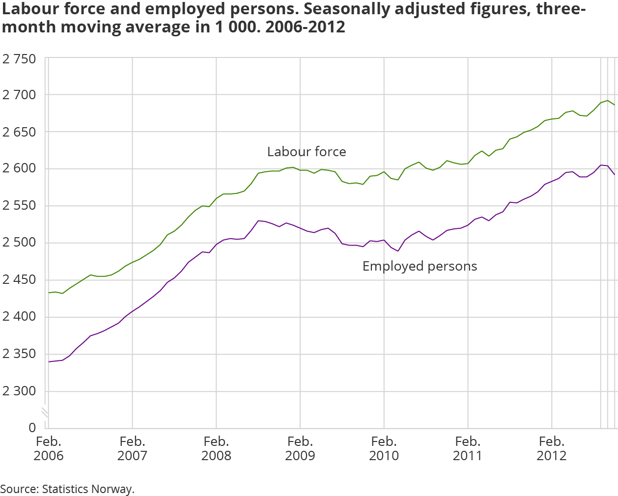 Labour force and employed persons. Seasonally-adjusted figures and trend figures, three-month moving average in 1 000. 2006-2012 Labour force and employed persons. Seasonally-adjusted figures and trend figures, three-month moving average in 1 000. 2006-2012