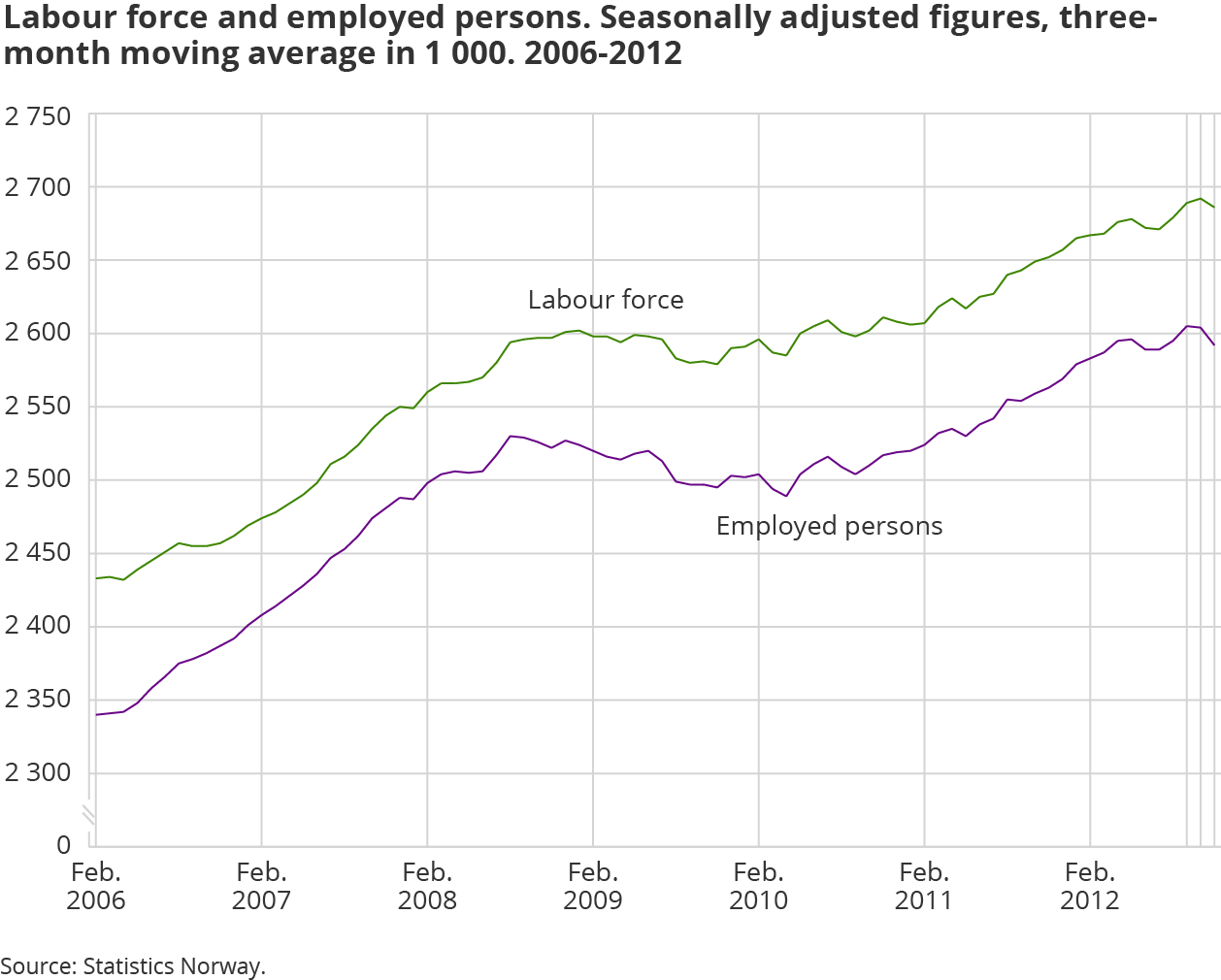 Labour force and employed persons. Seasonally-adjusted figures and trend figures, three-month moving average in 1 000. 2006-2012