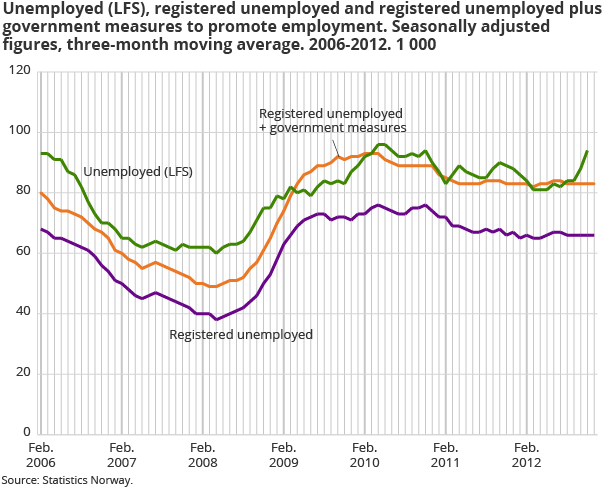 Unemployed (LFS), registered unemployed and registered employed plus government measures to promote employment. Seasonally-adjusted figures, three- month moving average in 1 000. 2006-2012 Unemployed (LFS), registered unemployed and registered employed plus government measures to promote employment. Seasonally-adjusted figures, three- month moving average in 1 000. 2006-2012