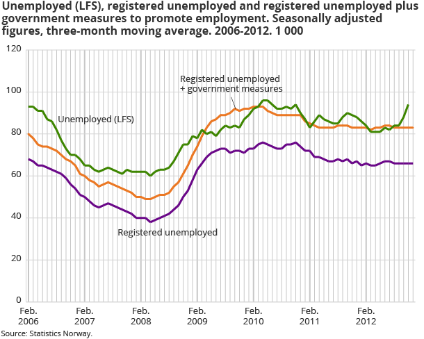 Unemployed (LFS), registered unemployed and registered employed plus government measures to promote employment. Seasonally-adjusted figures, three- month moving average in 1 000. 2006-2012