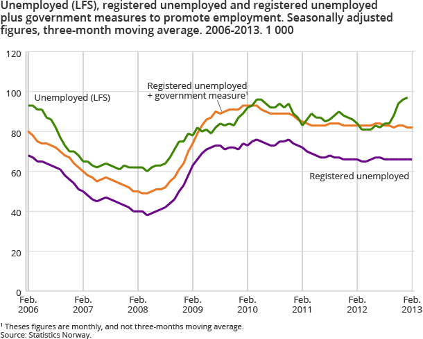 Unemployed (LFS), registered unemployed and registered unemployed plus government measures to promote employment. Seasonally adjusted figures, three-month moving average. 2006-2013. 1 000