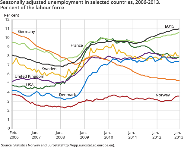 Seasonally adjusted unemployment in selected countries, 2006-2013. Per cent of the labour force
