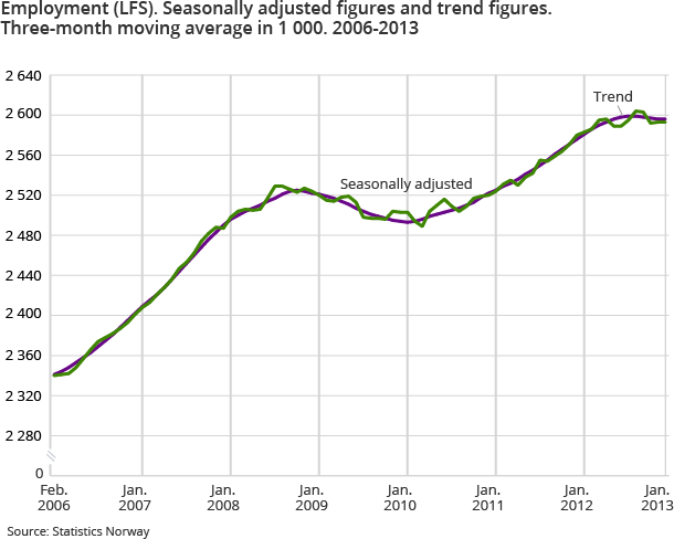 Employment (LFS). Seasonally adjusted figures and trend figures. Three-month moving average in 1 000. 2006-2013 Employment (LFS). Seasonally adjusted figures and trend figures. Three-month moving average in 1 000. 2006-2013