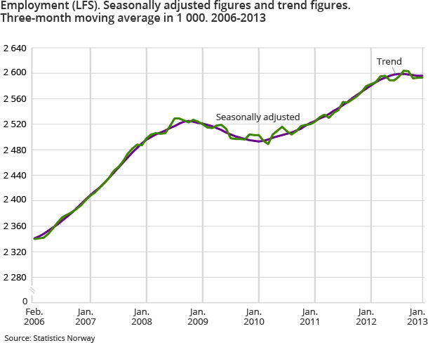 Employment (LFS). Seasonally adjusted figures and trend figures. Three-month moving average in 1 000. 2006-2013