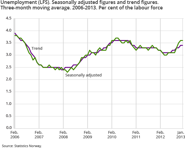 Unemployment (LFS). Seasonally adjusted figures and trend figures. Three-month moving average. 2006-2013. Per cent of the labour force Unemployment (LFS). Seasonally adjusted figures and trend figures. Three-month moving average. 2006-2013. Per cent of the labour force