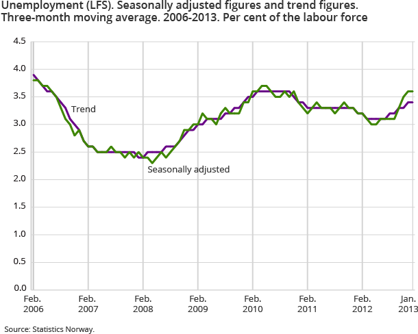 Unemployment (LFS). Seasonally adjusted figures and trend figures. Three-month moving average. 2006-2013. Per cent of the labour force