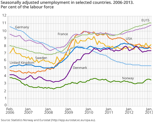 Seasonally adjusted unemployment in selected countries. 2006-2013. Per cent of the labour force Seasonally adjusted unemployment in selected countries. 2006-2013. Per cent of the labour force