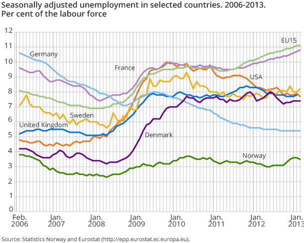Seasonally adjusted unemployment in selected countries. 2006-2013. Per cent of the labour force