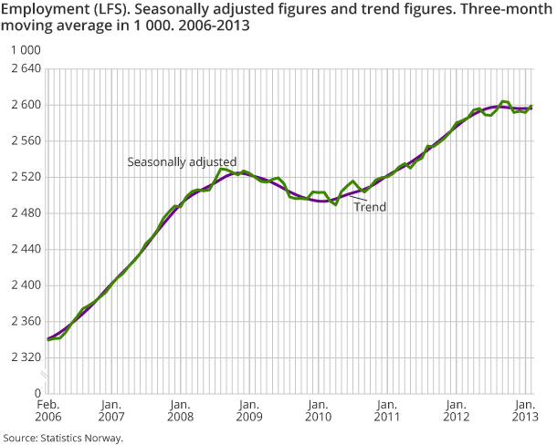 Employment (LFS). Seasonally adjusted figures and trend figures. Three-month moving average in 1 000. 2006-2013