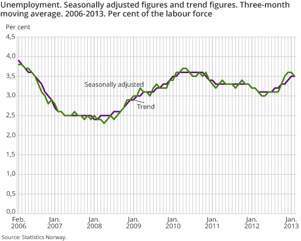 Unemployment. Seasonally adjusted figures and trend figures. Three-month moving average. 2006-2013. Per cent of the labour force