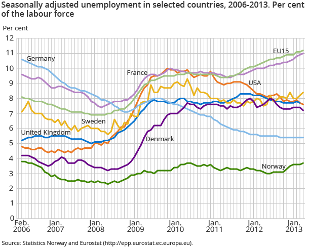 Seasonally adjusted unemployment in selected countries, 2006-2013. Per cent of the labour force Seasonally adjusted unemployment in selected countries, 2006-2013. Per cent of the labour force