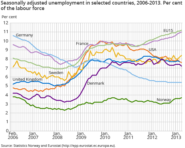 Seasonally adjusted unemployment in selected countries, 2006-2013. Per cent of the labour force