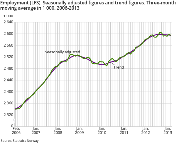Employment (LFS). Seasonally adjusted figures and trend figures. Three-month moving average in 1 000. 2006-2013
