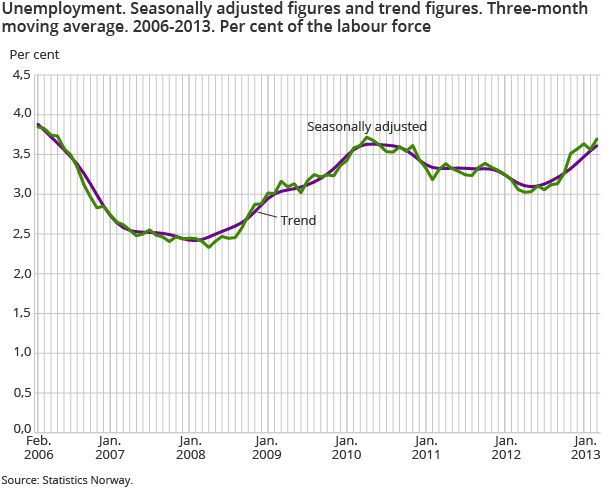 Unemployment. Seasonally adjusted figures and trend figures. Three-month moving average. 2006-2013. Per cent of the labour force