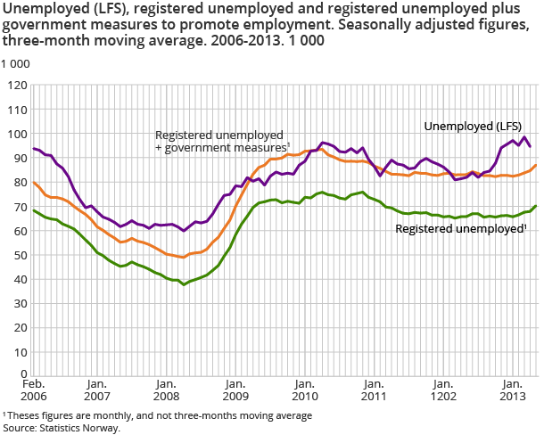 Unemployed (LFS), registered unemployed and registered unemployed plus government measures to promote employment. Seasonally adjusted figures, three-month moving average. 2006-2013. 1 000