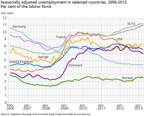 Seasonally adjusted unemployment in selected countries, 2006-2013. Per cent of the labour force Seasonally adjusted unemployment in selected countries, 2006-2013. Per cent of the labour force