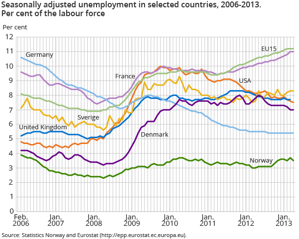 Seasonally adjusted unemployment in selected countries, 2006-2013. Per cent of the labour force