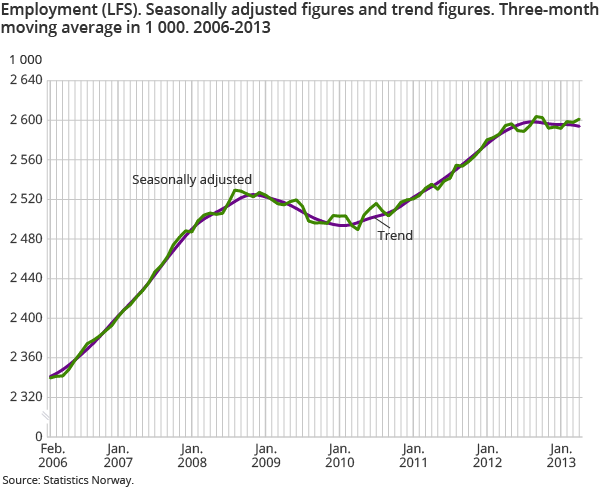Employment (LFS). Seasonally adjusted figures and trend figures. Three-month moving average in 1 000. 2006-2013