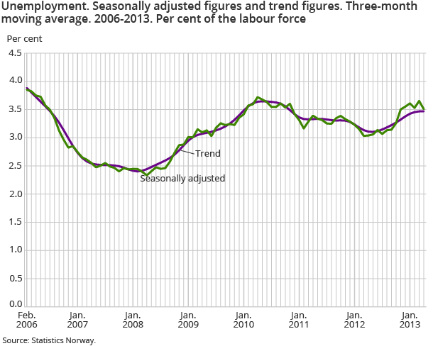 Unemployment. Seasonally adjusted figures and trend figures. Three-month moving average. 2006-2013. Per cent of the labour force Unemployment. Seasonally adjusted figures and trend figures. Three-month moving average. 2006-2013. Per cent of the labour force
