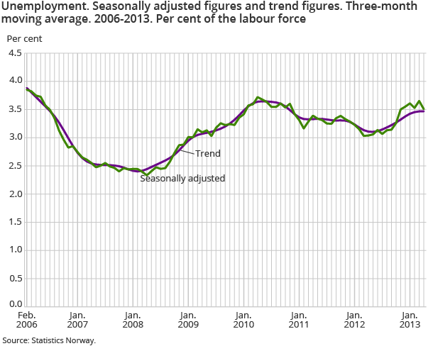 Unemployment. Seasonally adjusted figures and trend figures. Three-month moving average. 2006-2013. Per cent of the labour force
