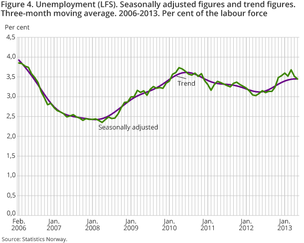 Figure 4. Unemployment (LFS). Seasonally adjusted figures and trend figures. Three-month moving average. 2006-2013. Per cent of the labour force Figure 4. Unemployment (LFS). Seasonally adjusted figures and trend figures. Three-month moving average. 2006-2013. Per cent of the labour force