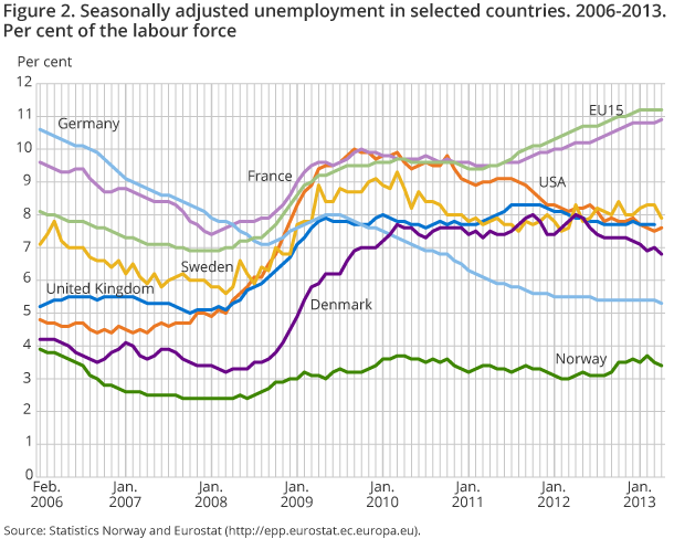 Figure 2. Seasonally adjusted unemployment in selected countries. 2006-2013.Per cent of the labour force Figure 2. Seasonally adjusted unemployment in selected countries. 2006-2013.Per cent of the labour force