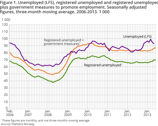 Figure 1. Unemployed (LFS), registered unemployed and registered unemployed plus government measures to promote employment. Seasonally adjustedfigures, three-month moving average. 2006-2013. 1 000 Figure 1. Unemployed (LFS), registered unemployed and registered unemployed plus government measures to promote employment. Seasonally adjustedfigures, three-month moving average. 2006-2013. 1 000