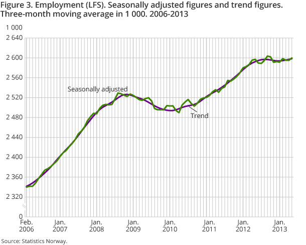 Figure 3. Employment (LFS). Seasonally adjusted figures and trend figures. Three-month moving average in 1 000. 2006-2013 Figure 3. Employment (LFS). Seasonally adjusted figures and trend figures. Three-month moving average in 1 000. 2006-2013