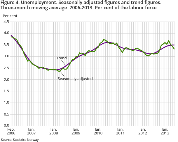 Figure 4. Unemployment. Seasonally adjusted figures and trend figures. Three-month moving average. 2006-2013. Per cent of the labour force Figure 4. Unemployment. Seasonally adjusted figures and trend figures. Three-month moving average. 2006-2013. Per cent of the labour force