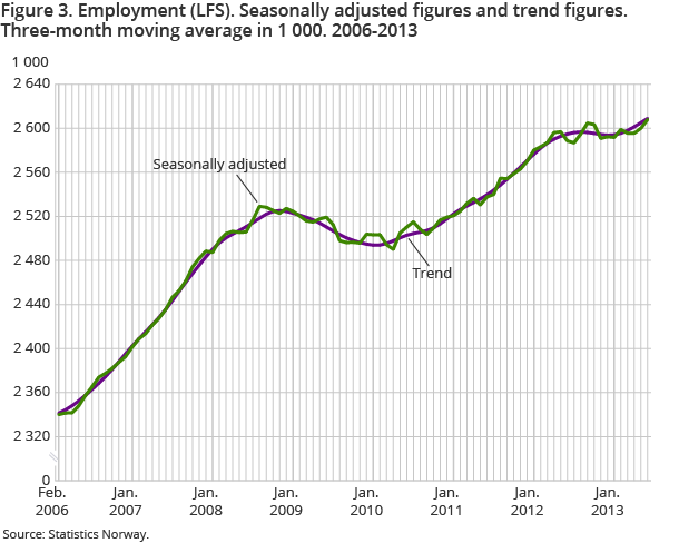 Figure 3. Employment (LFS). Seasonally adjusted figures and trend figures. Three-month moving average in 1 000. 2006-2013 Figure 3. Employment (LFS). Seasonally adjusted figures and trend figures. Three-month moving average in 1 000. 2006-2013