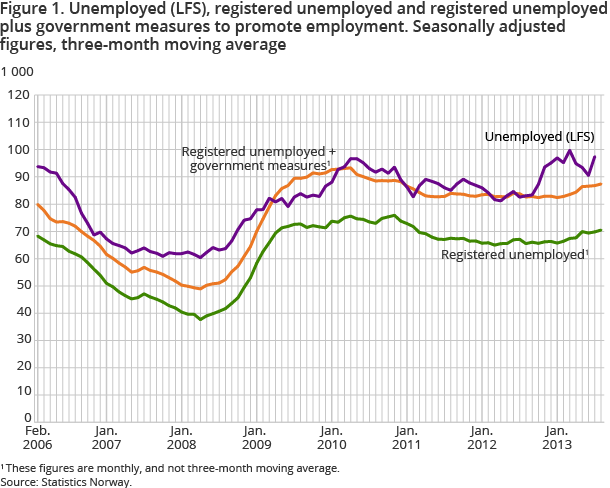 Shows the development in the number of unemployed according to the LFS and in the number of registered unemployed and persons on government initiatives to promote employment