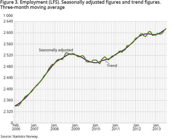 Shows the development in the number of employed persons over time