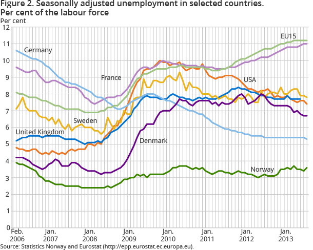 Shows the development in the unemployment rates of Norway, Sweden, Denmark, Germany, France, the United Kingdom, the EU15 and the USA