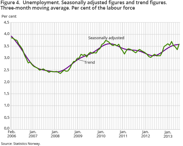 Shows the development of the unemployment rate over time