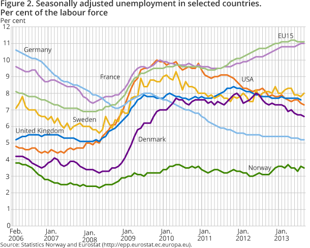 Figure 2 shows the development in the unemployment rates of Norway, Sweden, Denmark, Germany, France, the United Kingdom, the EU15 and the USA.