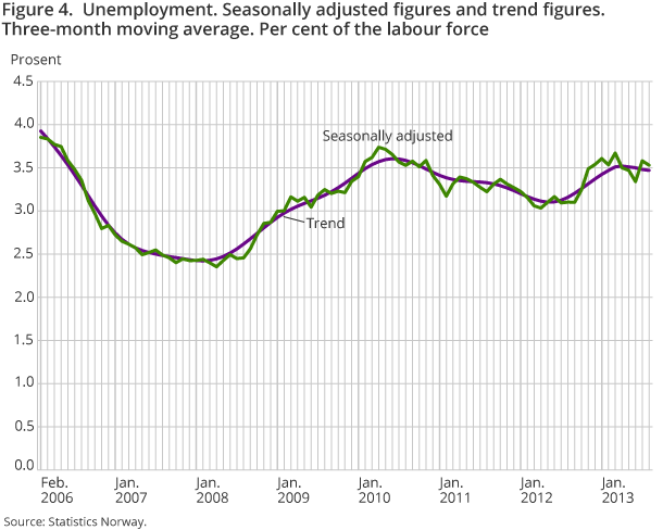 Figure 4 shows the development of the unemployment.