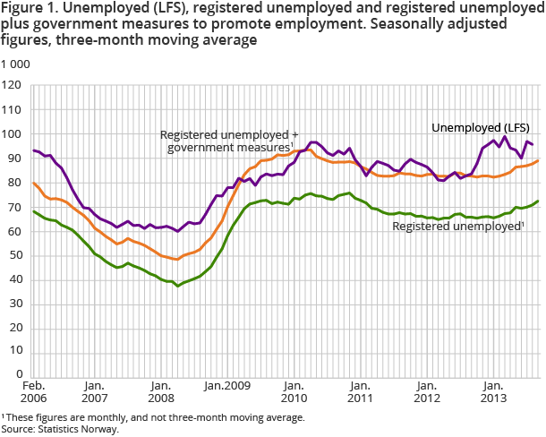 Figure 1 shows the development in the number of unemployed according to the LFS and in the number of registered unemployed and persons on government initiatives to promote employment.