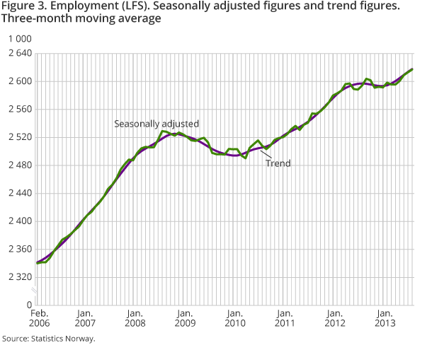 Figure 3 shows the development in the number of employed persons over time.