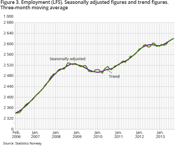 Figure 3. Employment (LFS). Seasonally adjusted figures and trend figures. Three-month moving average Figure 3. Employment (LFS). Seasonally adjusted figures and trend figures. Three-month moving average